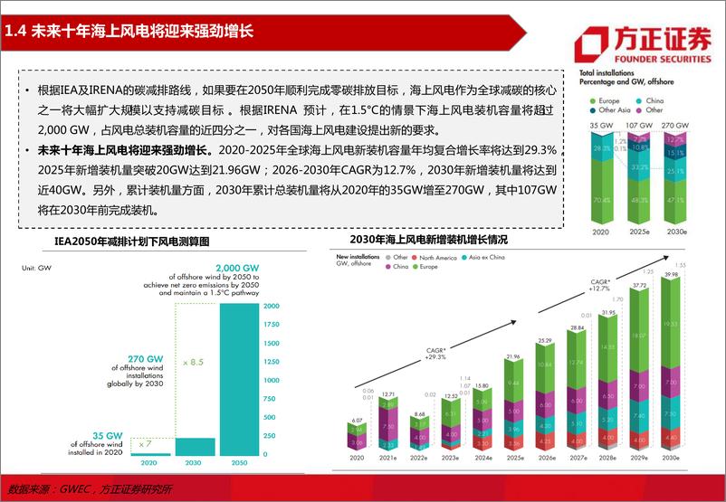 《电力设备与新能源行业海上风电系列研究之一：全球海上风电政策梳理与装机展望-20220310-方正证券-35页》 - 第8页预览图