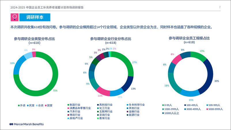 《2024-2025中国企业员工补充养老储蓄计划市场调研报告》 - 第7页预览图