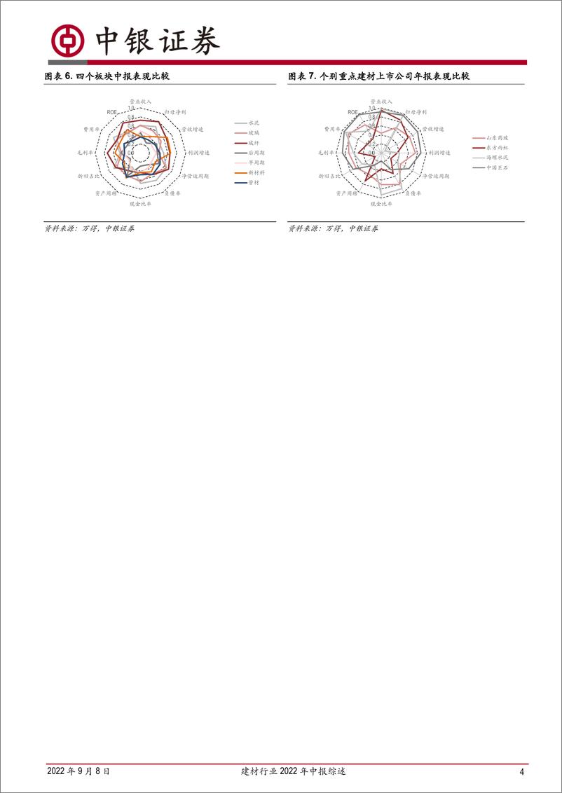《建材行业2022年半年报综述：板块全面承压，期待复苏，关注结构变化-20220908-中银国际-25页》 - 第5页预览图