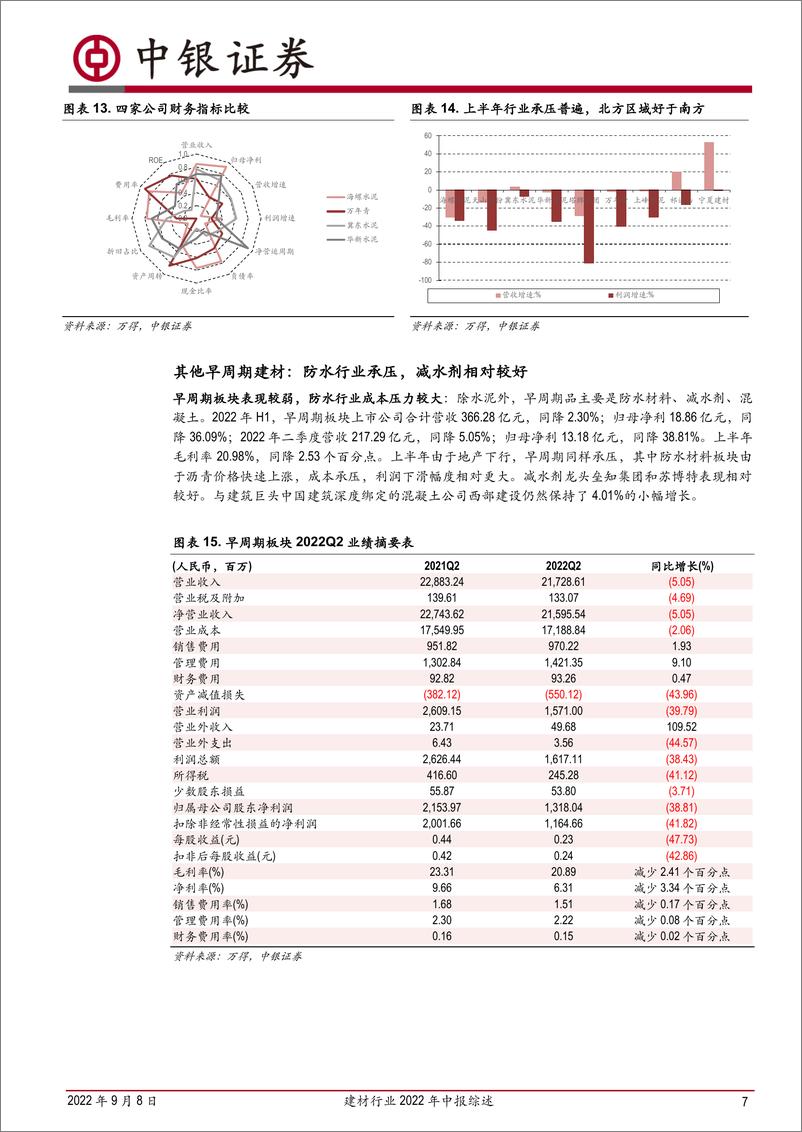 《建材行业2022年半年报综述：板块全面承压，期待复苏，关注结构变化-20220908-中银国际-25页》 - 第8页预览图