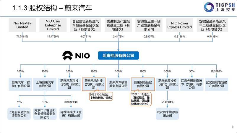 《2022年造车新势力年报-上海控安-2023.1-79页》 - 第7页预览图