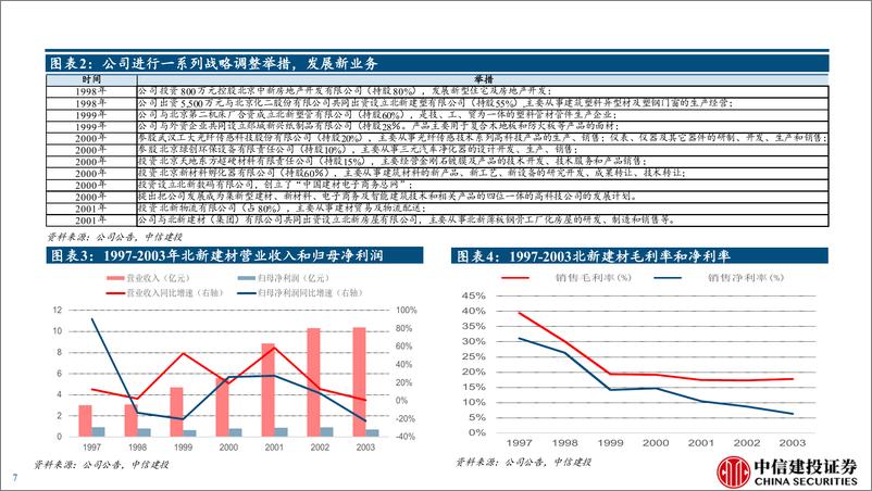 《北新建材(000786)两翼业务步入收获期，驱动业绩高确定性增长(更新)-240701-中信建投-52页》 - 第7页预览图