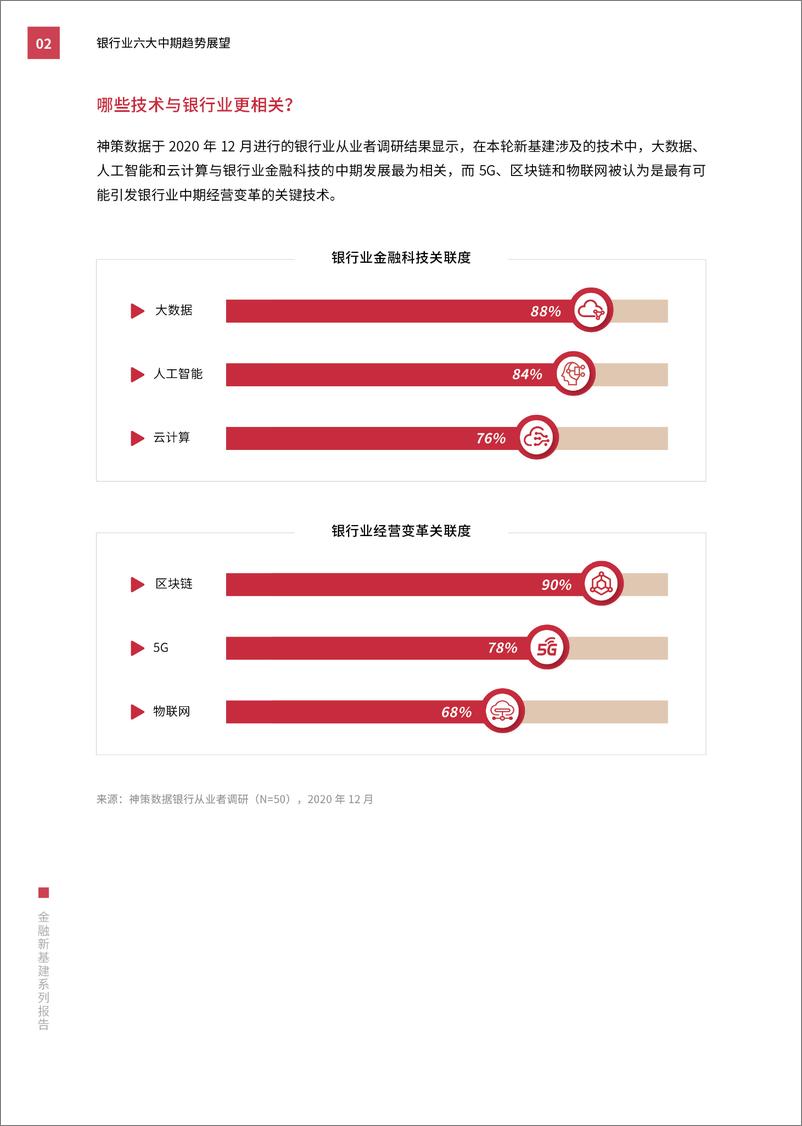 《SRI-金融新基建系列报告：银行业六大中期趋势展望-2021.1-30页》 - 第6页预览图