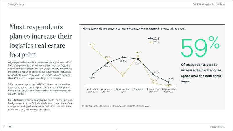 《世邦魏理仕：2023年中国仓储物流租户调研报告（英文版）》 - 第5页预览图