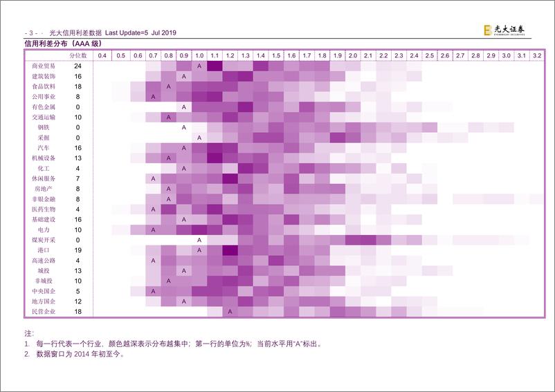 《行业信用利差-20190705-光大证券-94页》 - 第5页预览图