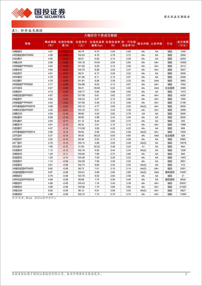 《9月4日信用债异常成交跟踪-240904-国投证券-10页》 - 第2页预览图