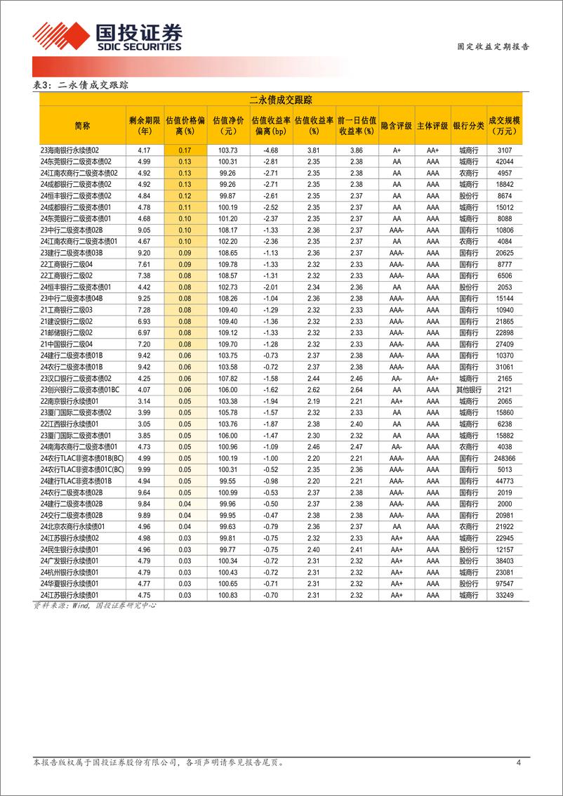 《9月4日信用债异常成交跟踪-240904-国投证券-10页》 - 第4页预览图