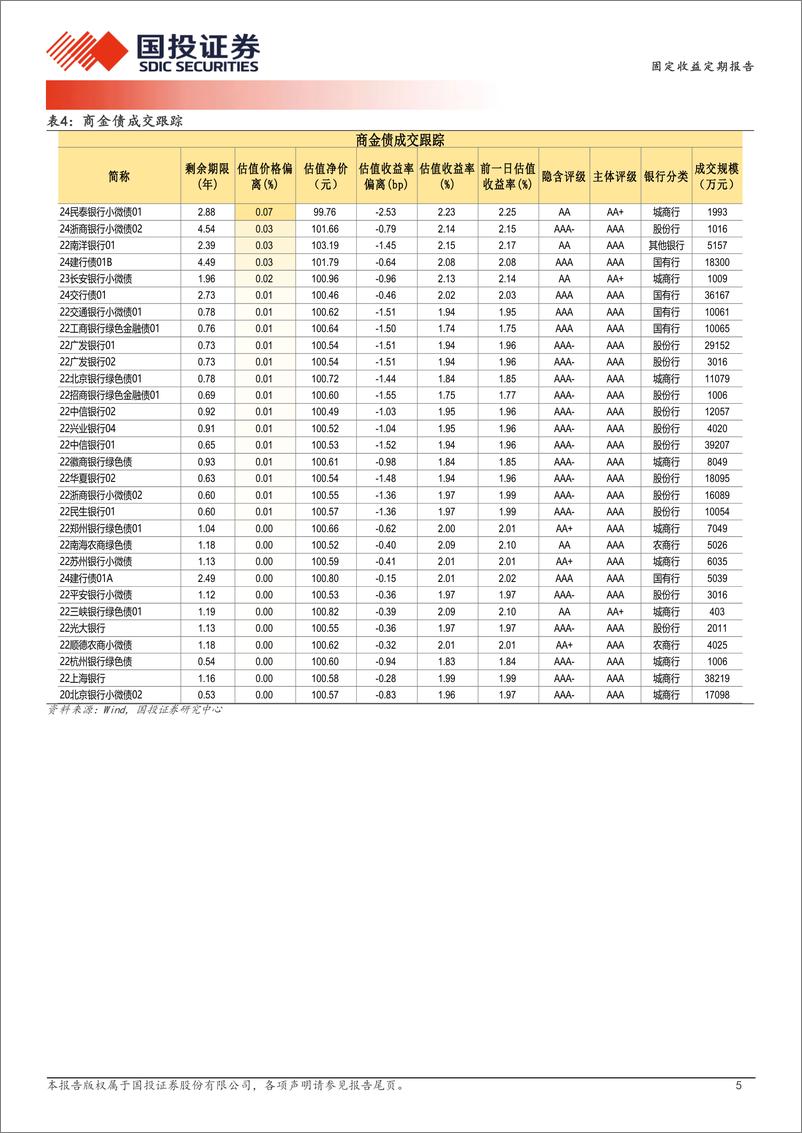 《9月4日信用债异常成交跟踪-240904-国投证券-10页》 - 第5页预览图