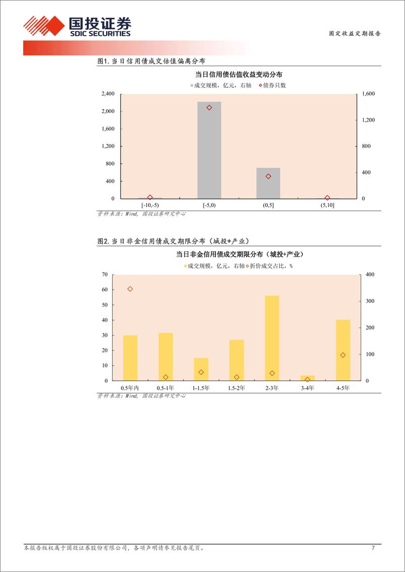 《9月4日信用债异常成交跟踪-240904-国投证券-10页》 - 第7页预览图