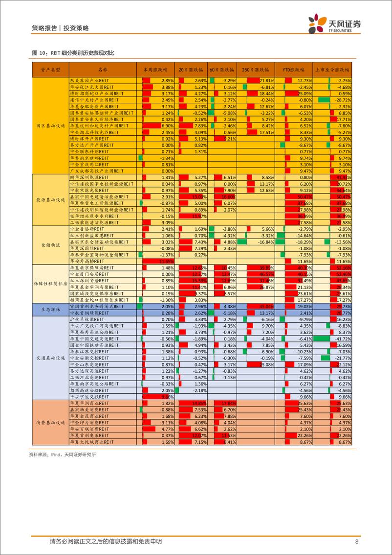 《周观REITs：深交所修订REITs审核关注事项指引-241228-天风证券-18页》 - 第8页预览图