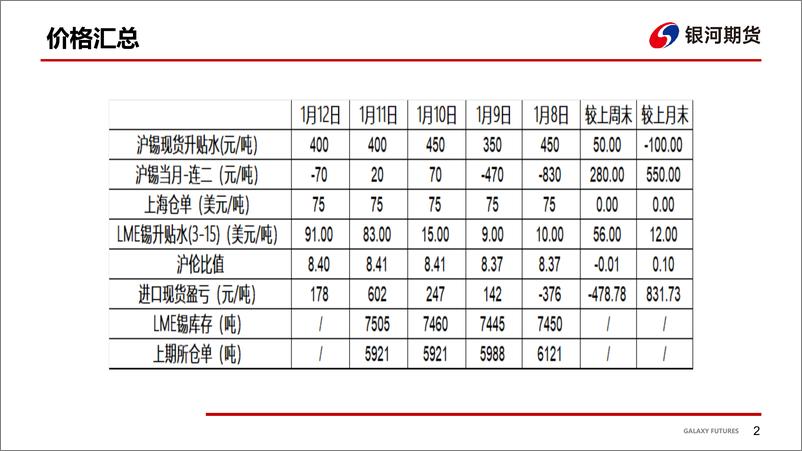 《银河期货-锡周报：供需双弱锡价震荡盘整-240115》 - 第3页预览图