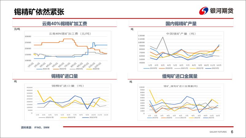 《银河期货-锡周报：供需双弱锡价震荡盘整-240115》 - 第7页预览图