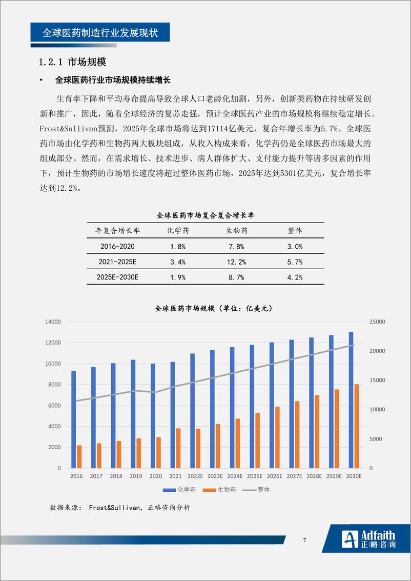 《医药制造行业2023年度蓝皮书-正略咨询》 - 第7页预览图