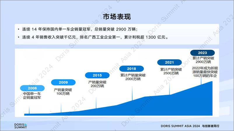 《上汽通用五菱_韦奔__SelectDB在上汽通用五菱的落地实践》 - 第6页预览图