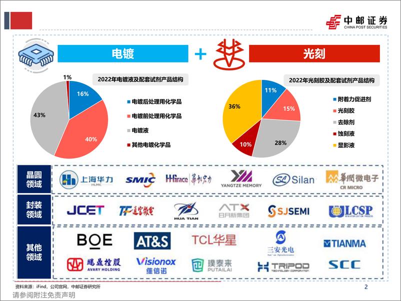 《艾森股份(688720)深耕电镀%2b光刻湿电子化学品，先进封装驱动成长-241217-中邮证券-51页》 - 第2页预览图