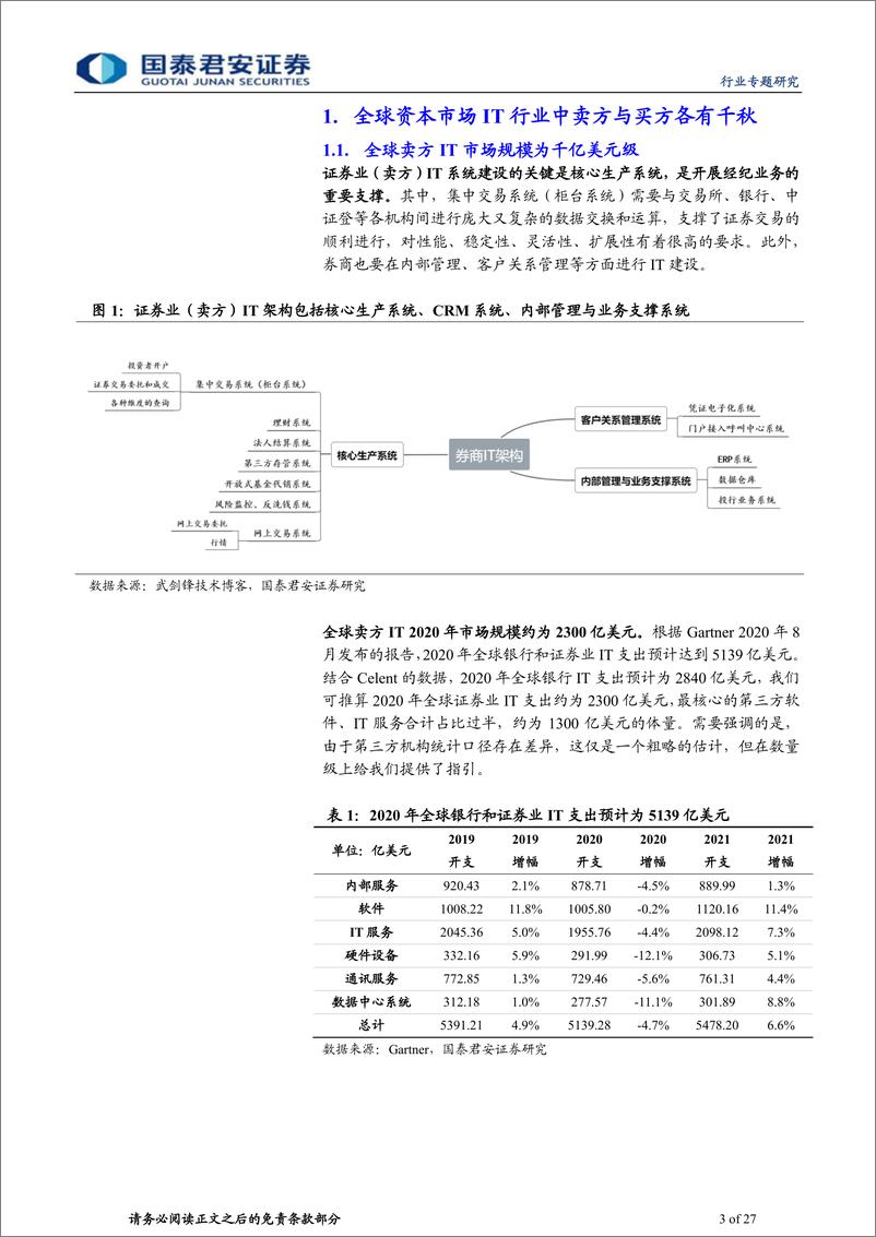 《计算机行业：资本市场IT行业成长空间广阔-20210222-国泰君安-27页》 - 第3页预览图