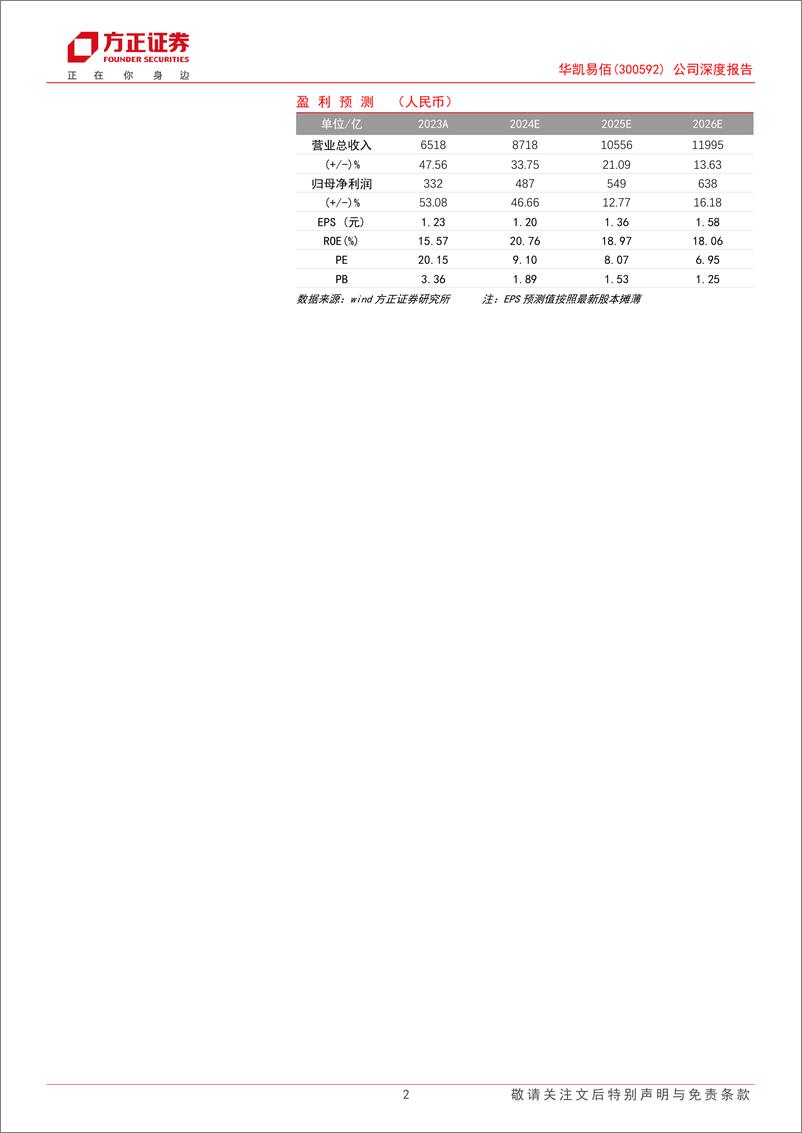 《华凯易佰(300592)公司深度报告：泛品出海供应链能力凸显，整合通拓科技后有望成为百亿龙头-240819-方正证券-28页》 - 第2页预览图