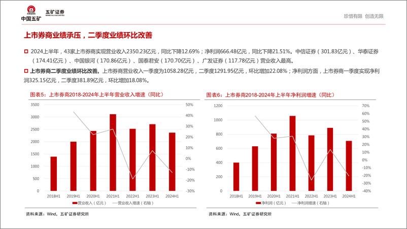 《非银金融行业上市券商2024年中报业绩梳理分析：业绩环比改善，自营业务仍是业绩核心变量-240911-五矿证券-26页》 - 第6页预览图