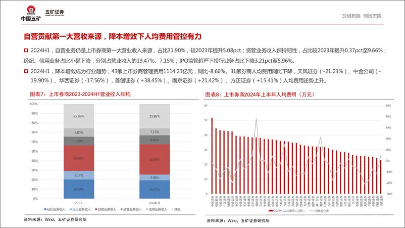 《非银金融行业上市券商2024年中报业绩梳理分析：业绩环比改善，自营业务仍是业绩核心变量-240911-五矿证券-26页》 - 第7页预览图