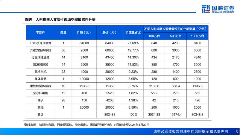 《新材料行业产业框架之三-新材料产业深度报告：人形机器人带来新材料机遇-240320-国海证券-75页》 - 第3页预览图