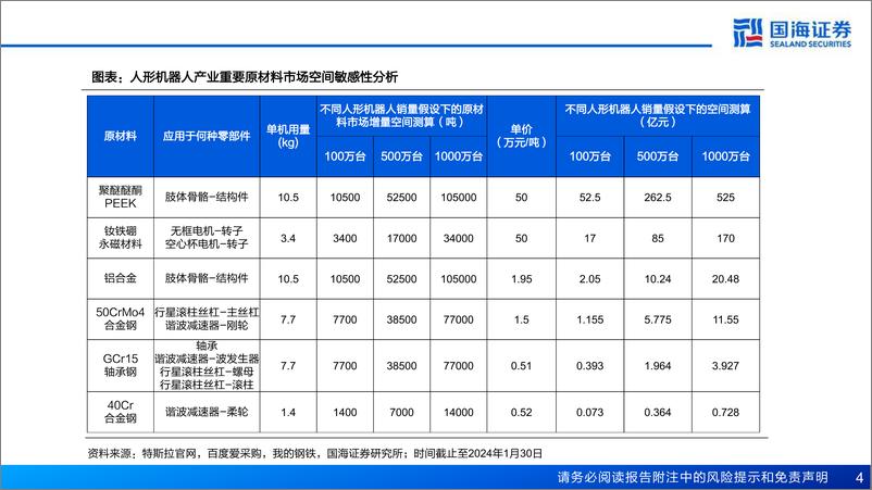 《新材料行业产业框架之三-新材料产业深度报告：人形机器人带来新材料机遇-240320-国海证券-75页》 - 第4页预览图