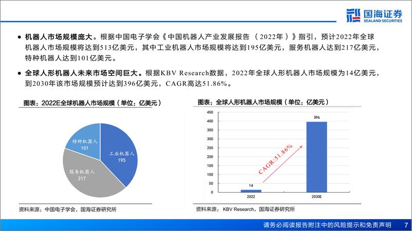 《新材料行业产业框架之三-新材料产业深度报告：人形机器人带来新材料机遇-240320-国海证券-75页》 - 第7页预览图