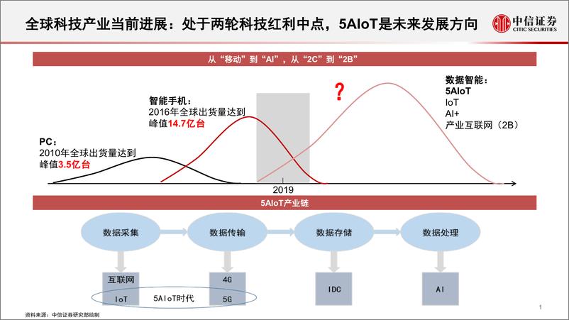 《中信证券-科创板公司如何估值2.0-2019.4.2-33页》 - 第3页预览图