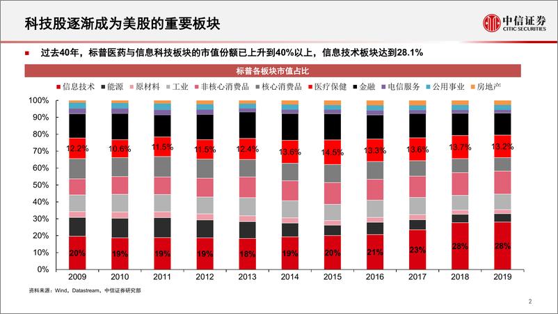 《中信证券-科创板公司如何估值2.0-2019.4.2-33页》 - 第4页预览图