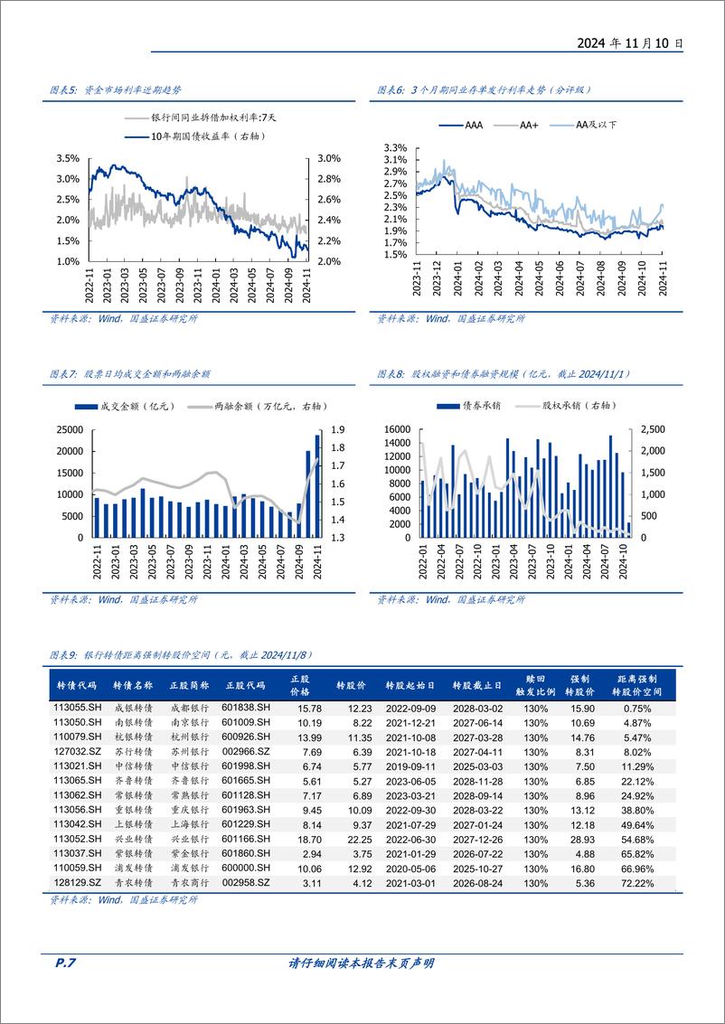 《银行业本周聚焦：新发放贷款利率基本稳定在3.67%25，同业存款利率有望下行-241110-国盛证券-11页》 - 第7页预览图