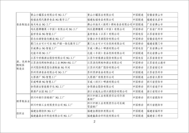 《2024年5G工厂名录》 - 第2页预览图