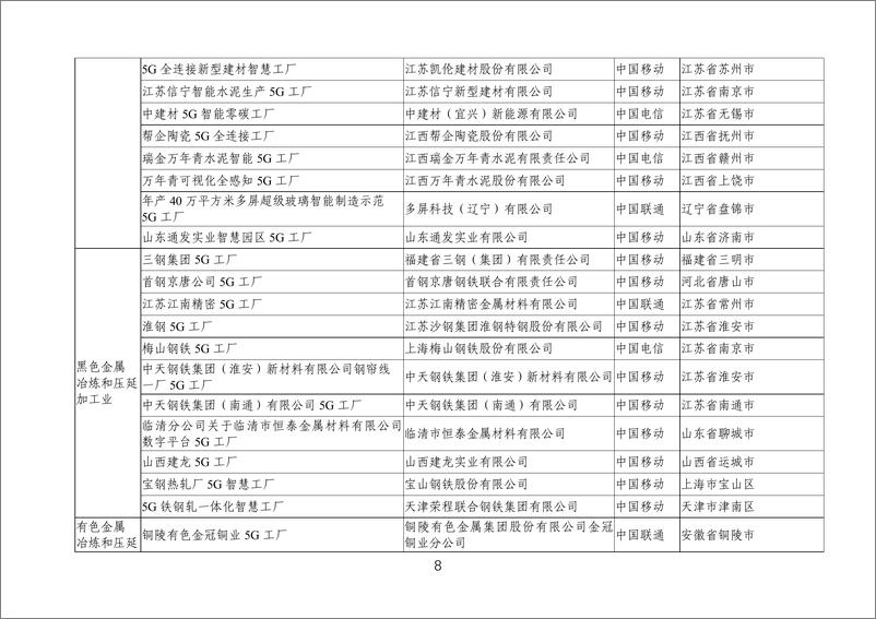 《2024年5G工厂名录》 - 第8页预览图
