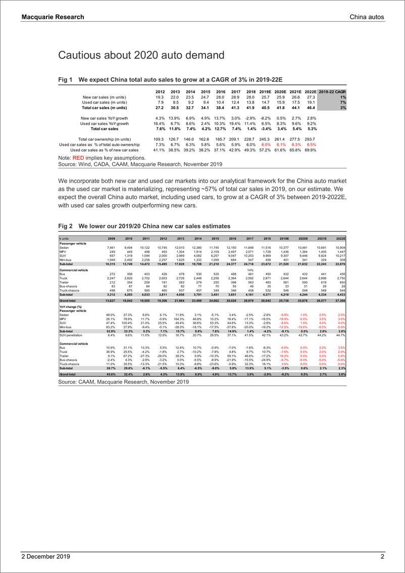 《麦格理中国汽车2020展望：缓慢复苏之路-2019.12.2-21页》 - 第3页预览图