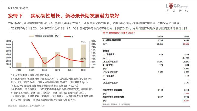 《2022年618电商和物流发展及疫情影响总结报告-罗戈研究-2022.6-112》 - 第4页预览图