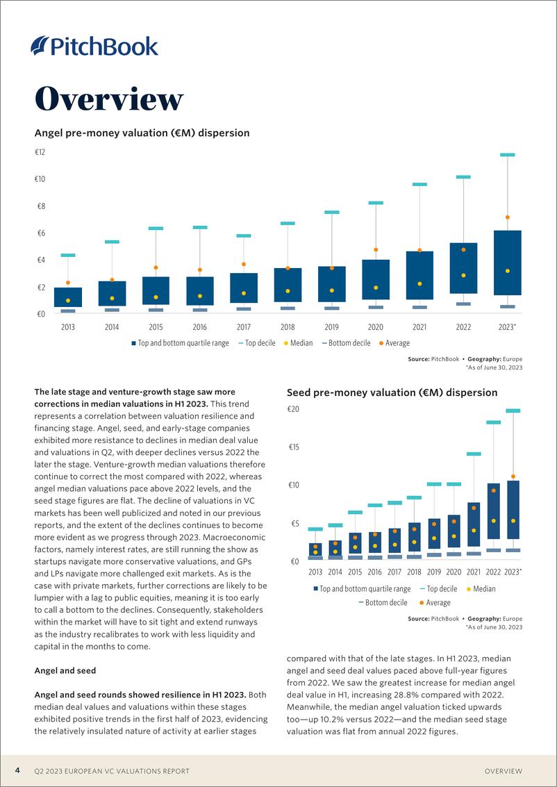 《PitchBook-2023年二季度欧洲风险投资评估报告（英）-2023.8-18页》 - 第5页预览图