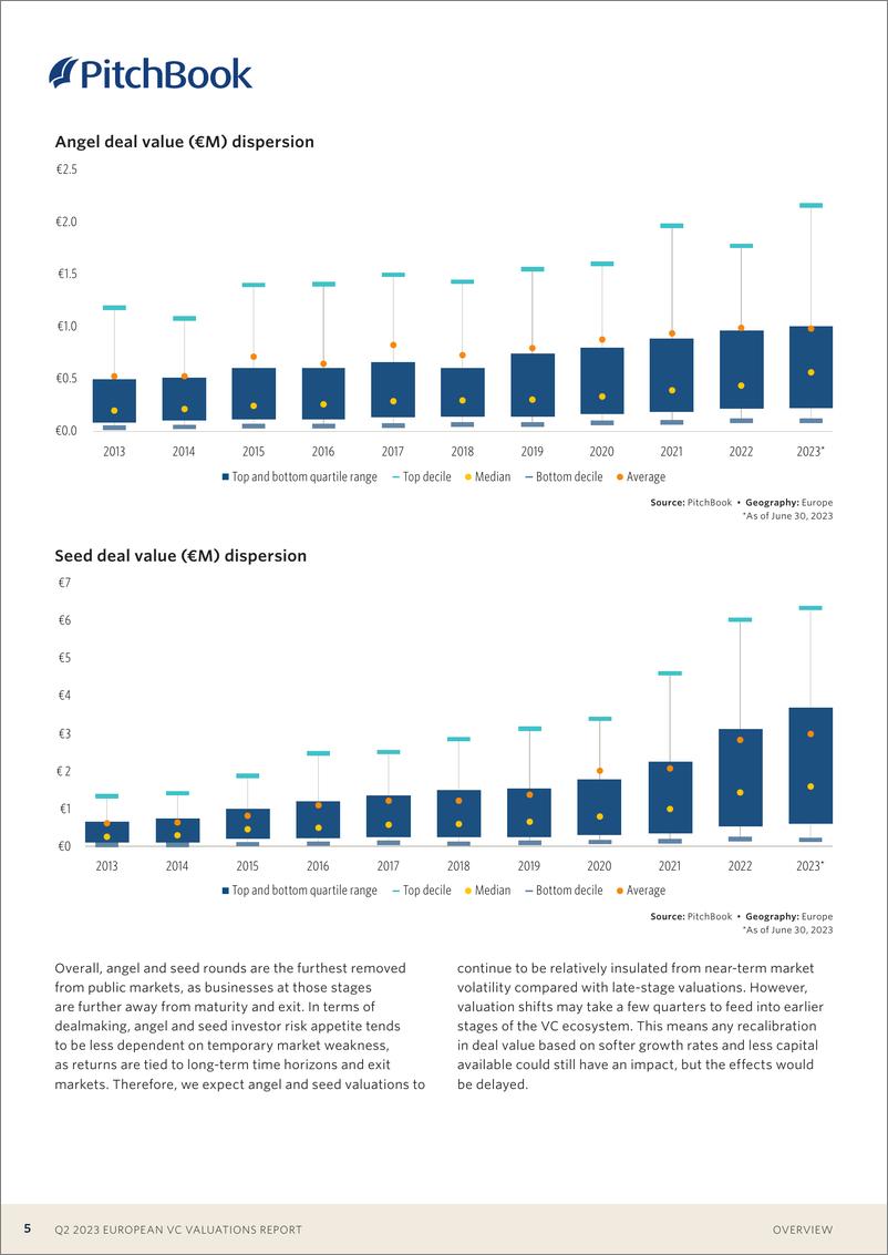 《PitchBook-2023年二季度欧洲风险投资评估报告（英）-2023.8-18页》 - 第6页预览图