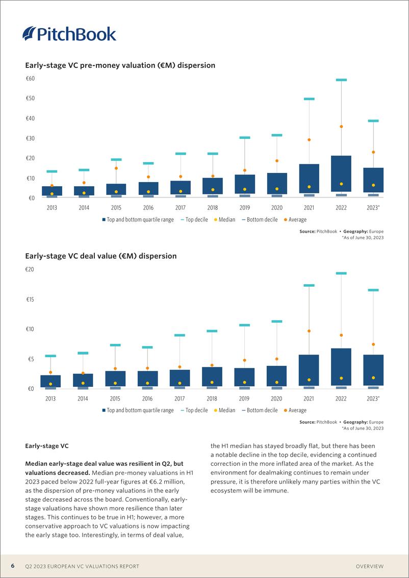 《PitchBook-2023年二季度欧洲风险投资评估报告（英）-2023.8-18页》 - 第7页预览图