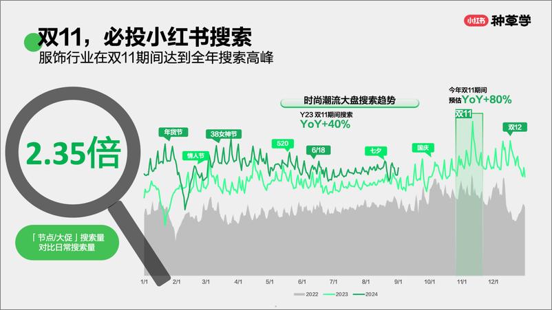 《小红书种草学-搜出新趋势_双11搜索营销指南》 - 第5页预览图