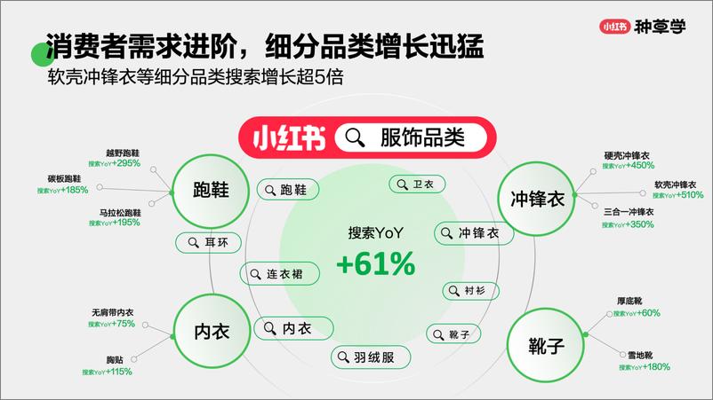 《小红书种草学-搜出新趋势_双11搜索营销指南》 - 第7页预览图