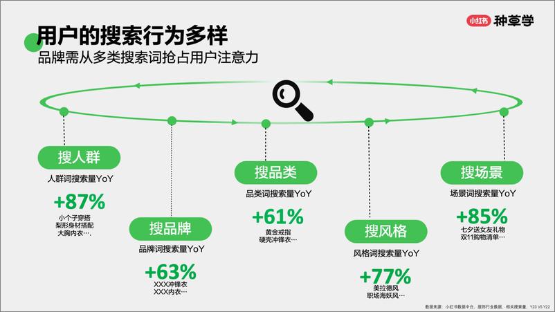 《小红书种草学-搜出新趋势_双11搜索营销指南》 - 第8页预览图