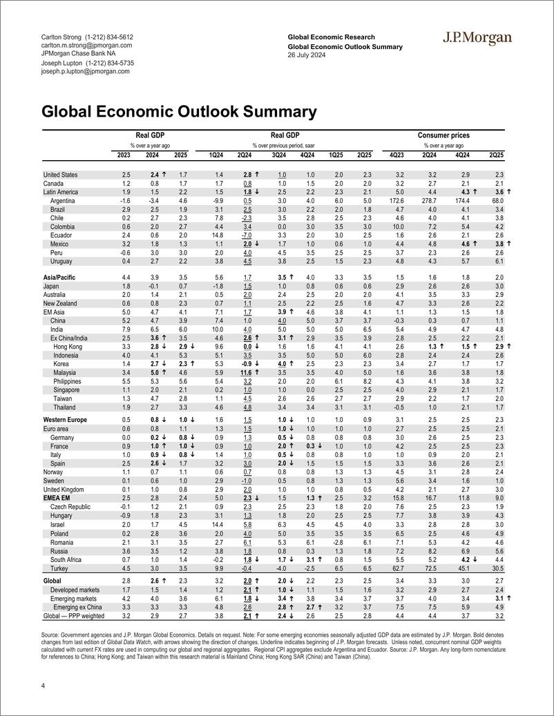 《JPMorgan Econ  FI-Global Data Watch Let the games begin-109458138》 - 第4页预览图