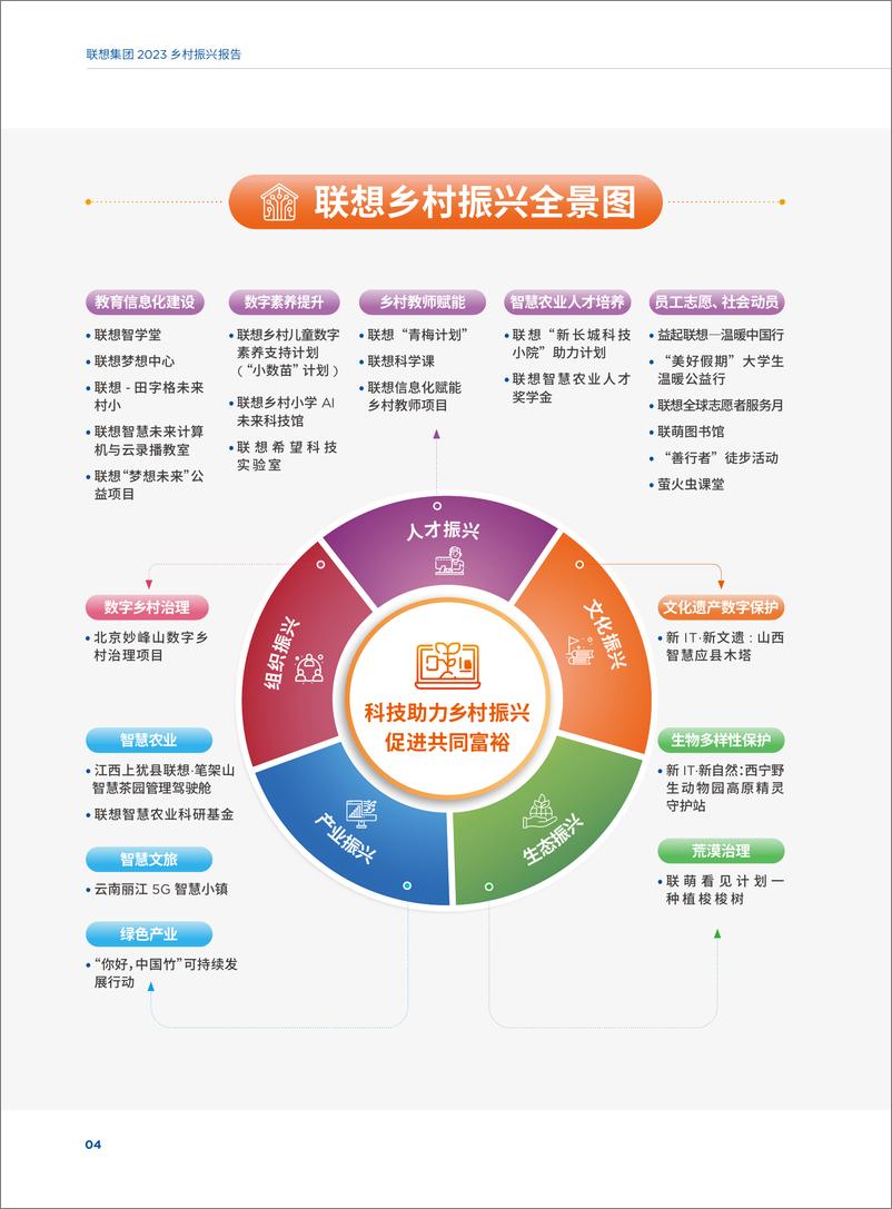 《联想集团 2023 乡村振兴报告》 - 第6页预览图