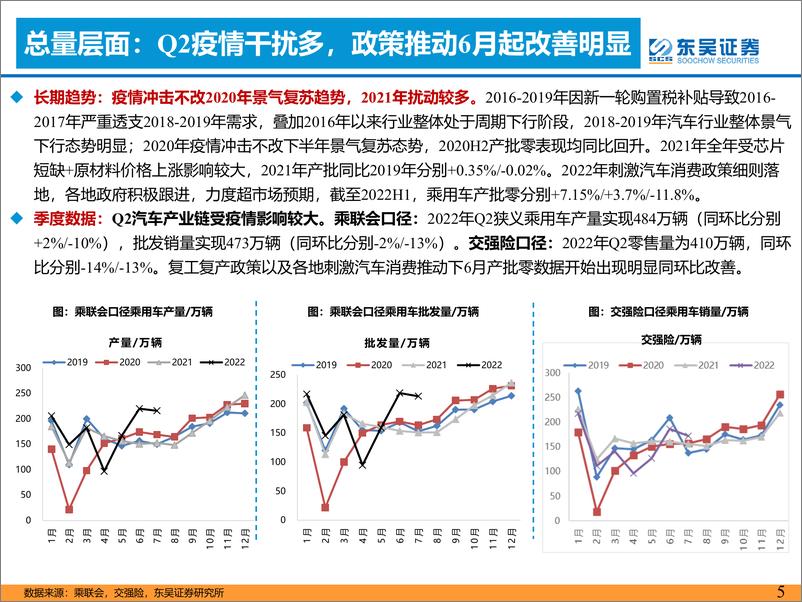 《汽车行业2022H1业绩综述：黎明已至，改善可期-20220913-东吴证券-44页》 - 第6页预览图