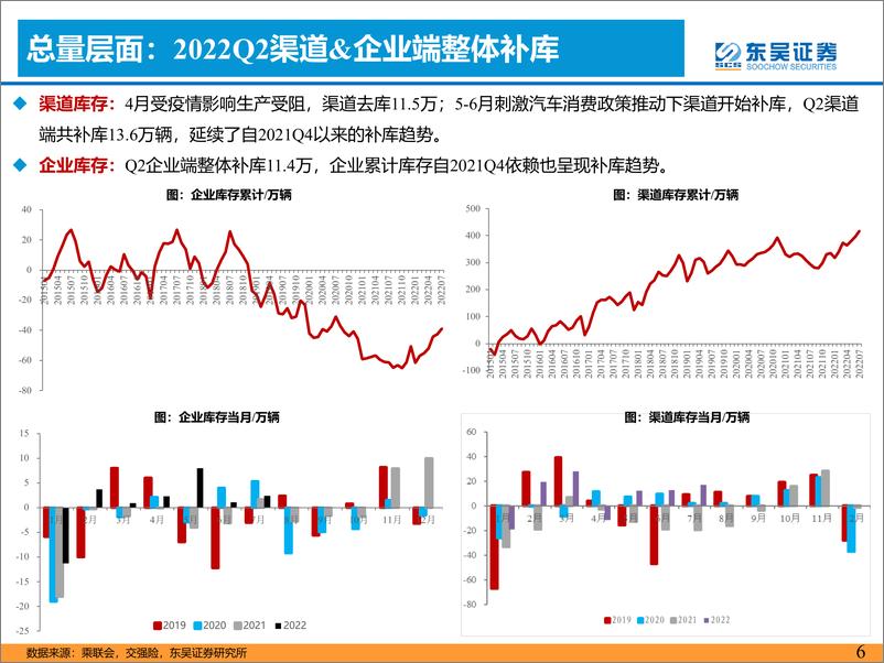 《汽车行业2022H1业绩综述：黎明已至，改善可期-20220913-东吴证券-44页》 - 第7页预览图