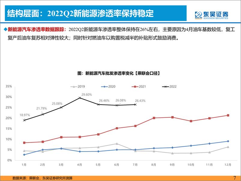 《汽车行业2022H1业绩综述：黎明已至，改善可期-20220913-东吴证券-44页》 - 第8页预览图