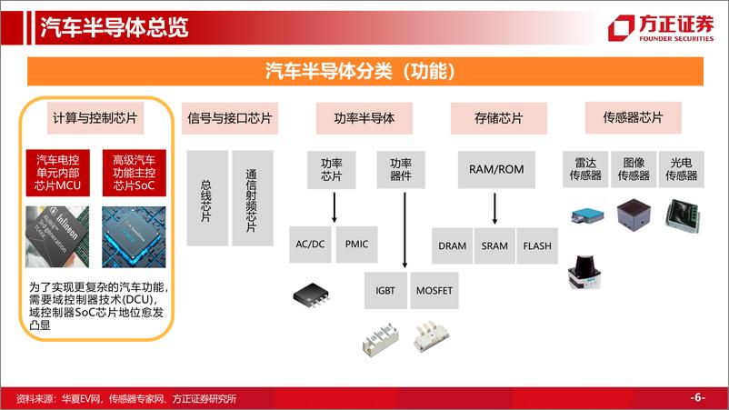 《【行业深度】车规MCU芯片行业深度：市场高需求持续，国内厂商持续发展》 - 第6页预览图