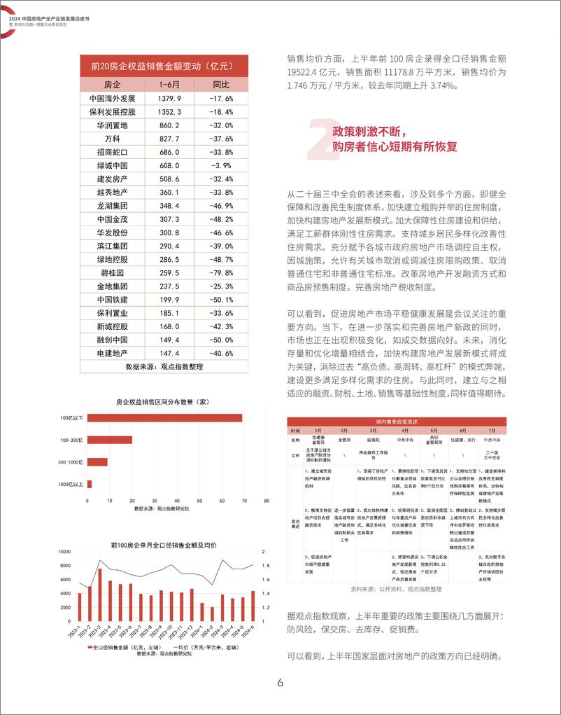 《2024中国房地产全产业链发展白皮书暨 影响力指数·博鳌风尚表现报告》 - 第6页预览图