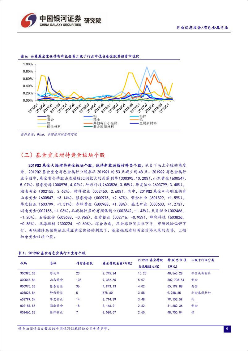 《有色金属行业2019Q2基金持仓分析：黄金光芒闪耀，基金对黄金板块的配置水平仍有提升空间-20190726-银河证券-13页》 - 第7页预览图