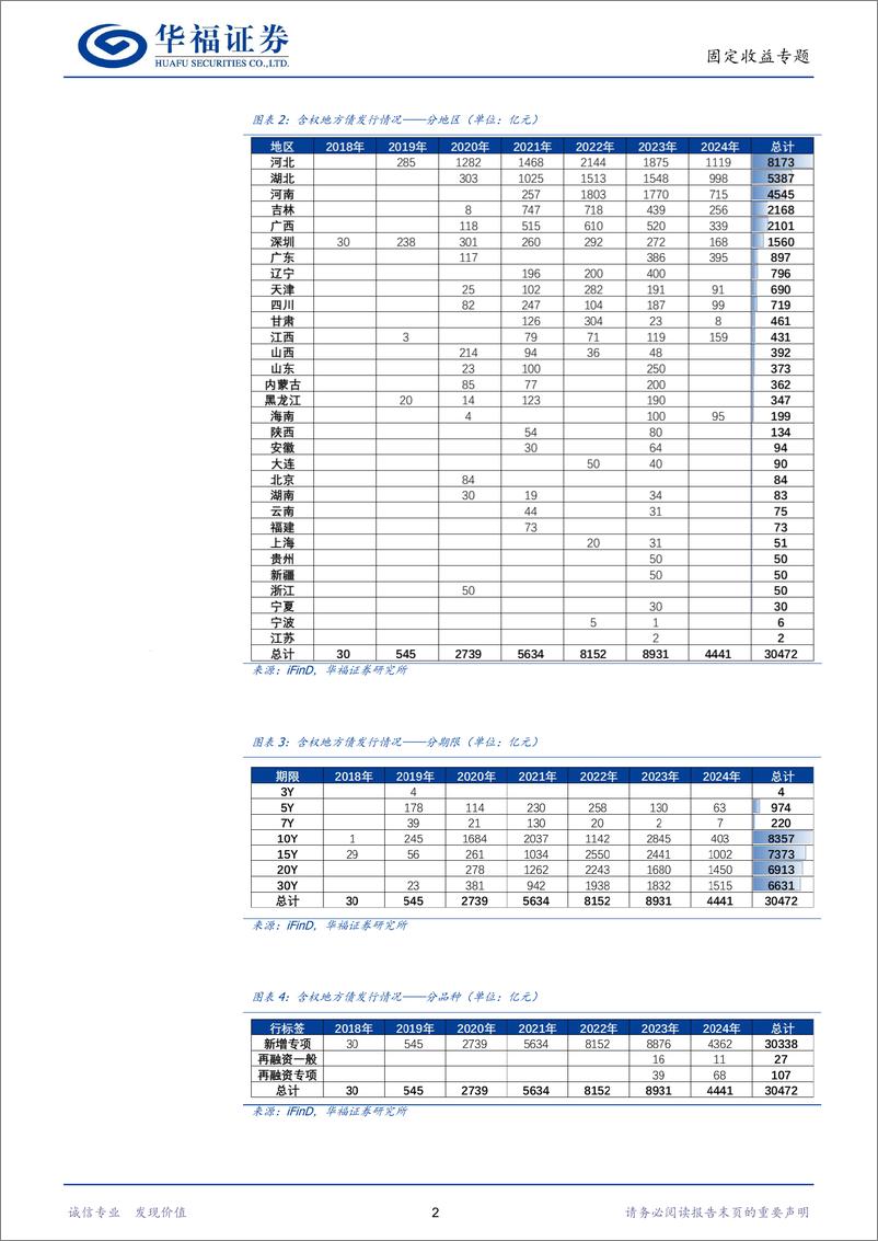 《【华福固收】地方政府债投资策略系列之一：含权地方债的投资思路-240905-华福证券-13页》 - 第4页预览图