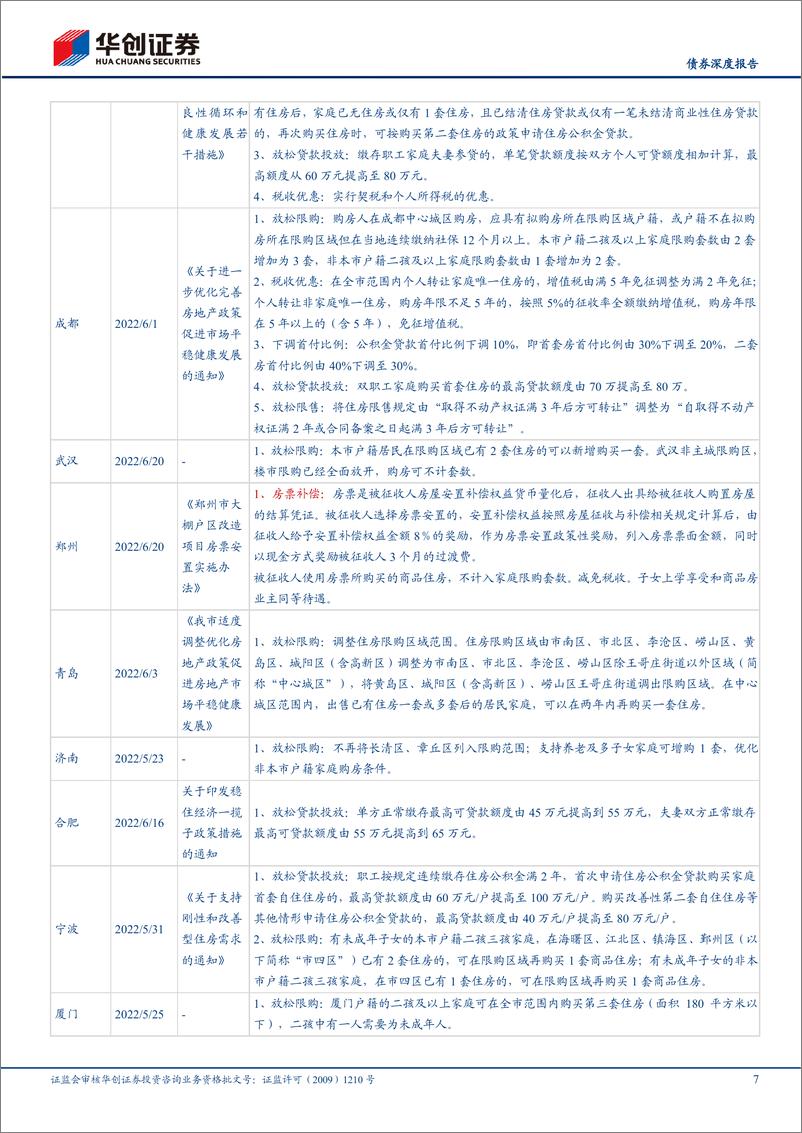 《宽信用观察系列之十：近来地产恢复得如何？-20220704-华创证券-21页》 - 第8页预览图