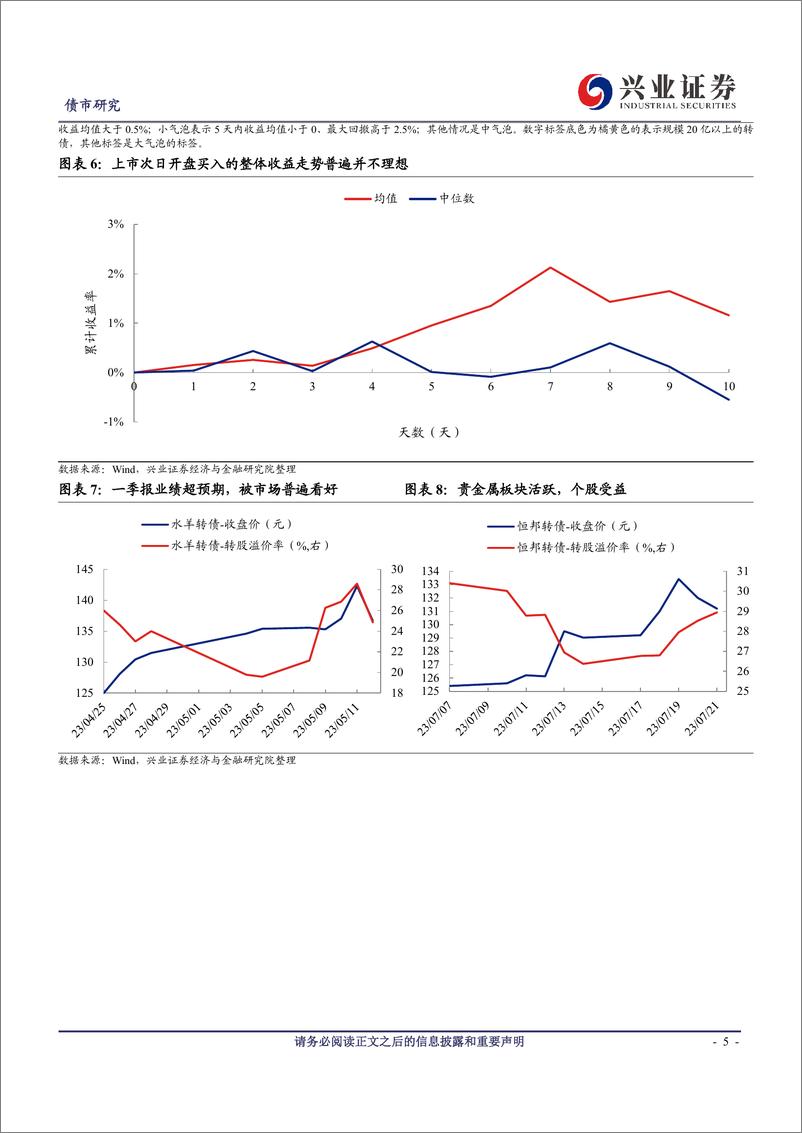 《可转债研究：如何识别新券参与机会-20230723-兴业证券-21页》 - 第6页预览图